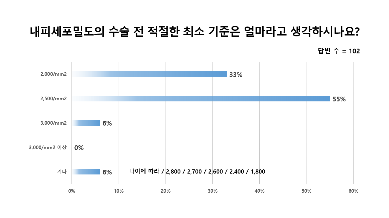 설문 결과 그래프 — 내피세포밀도의 수술 전 적절한 최소 기준은 얼마라고 생각하시나요? 답변 수 102. 2,000/mm² 33%, 2,500/mm² 55%, 3,000/mm² 6%, 3,000/mm² 이상 0%, 기타 6%(나이에 따라 2,800 / 2,700 / 2,600 / 2,400 / 1,800)